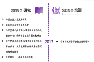 www.caosini非评估类项目发展历程